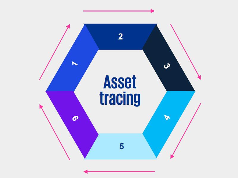 Asset Tracing process displayed as hexagon
