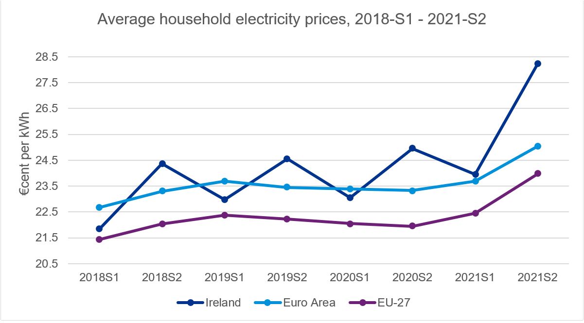 Average household electricity prices, 2018-S1 - 2021-S2