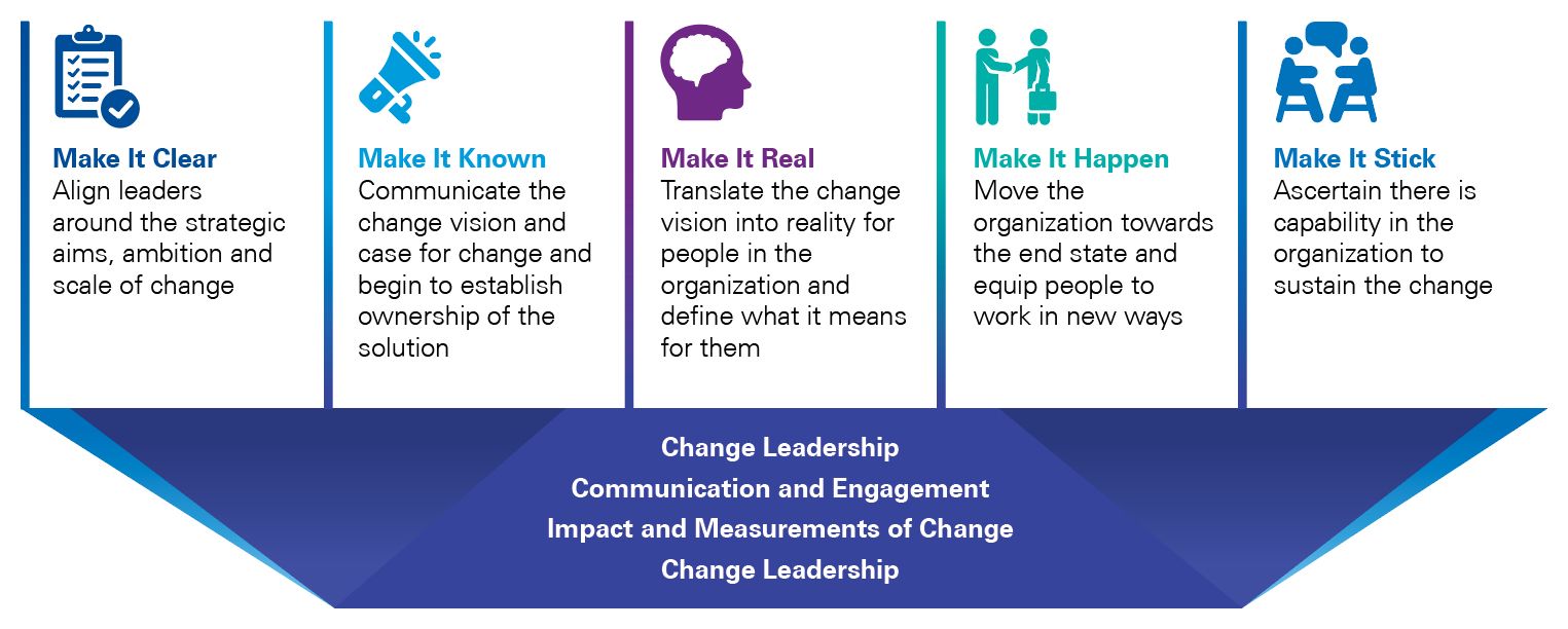 Behavioural change management method table