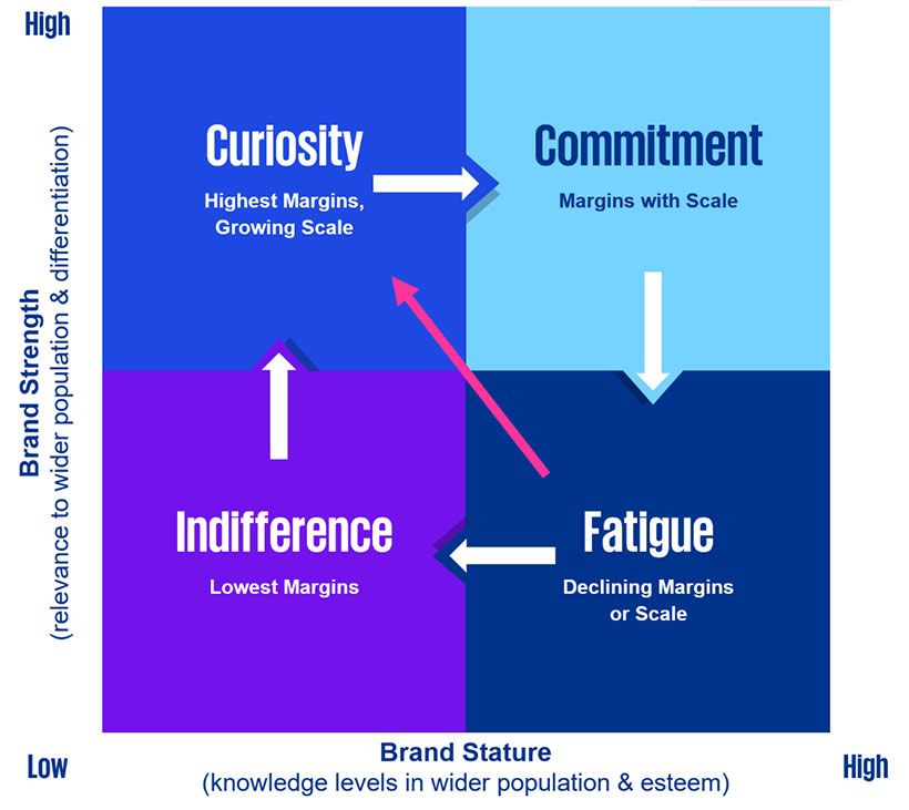 Brand stature graph