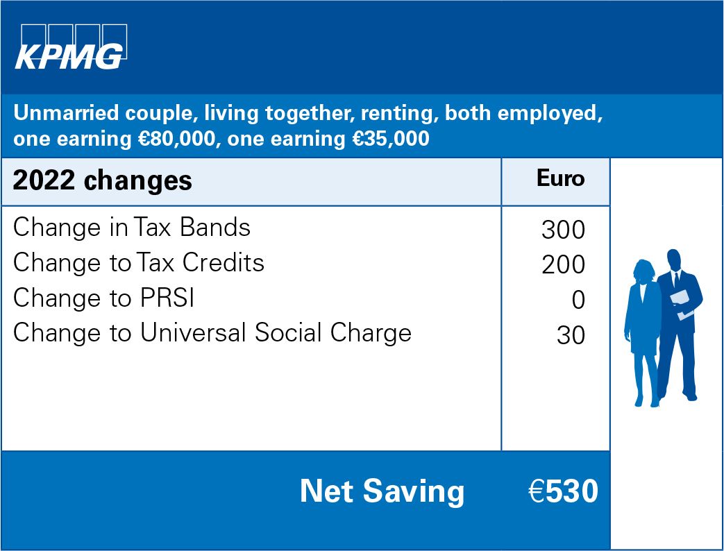 Unmarried couple, living together, renting, both employed, one earning €80,000, one earning €35,000