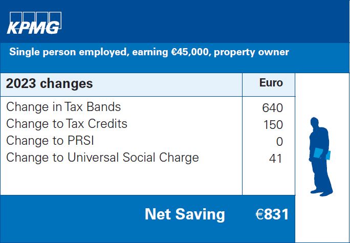Single person employed, earning €45,000, property owner