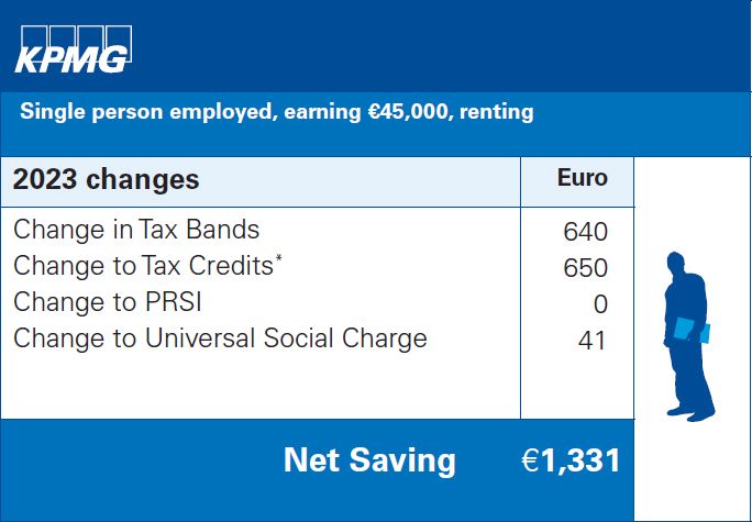 Single person employed, earning €45,000, renting