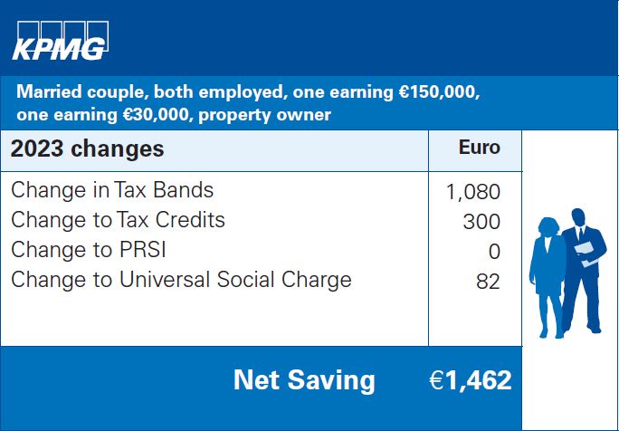 Married couple, both employed, one earning €150,000, one earning €30,000, property owner
