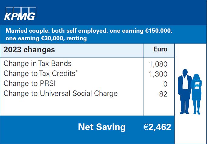 Married couple, both self employed, one earning €150,000, one earning €30,000, renting
