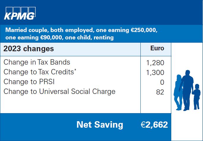 Married couple, both employed, one earning €250,000, one earning €90,000, one child, renting
