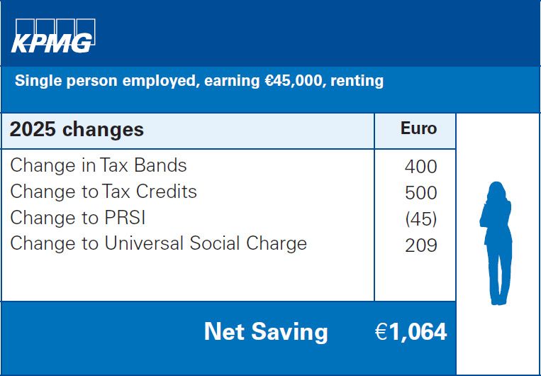 Single person employed, earning €45,000, renting