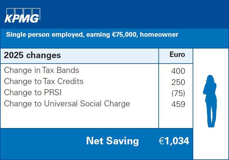 Single person employed, earning €75,000, home owner