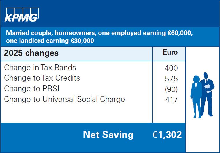 Married couple, homeowneres, one employed earning €60000, one landlord earning €30000