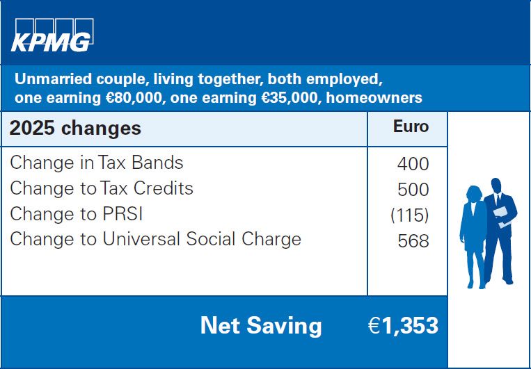 Unmarried couple, living together, both employed, one earning €80,000, one earning €35,000, homeowners