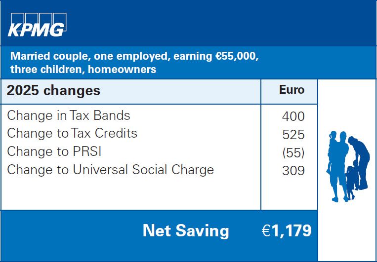 Married couple, one employed, earning €55,000, three children, homeowners