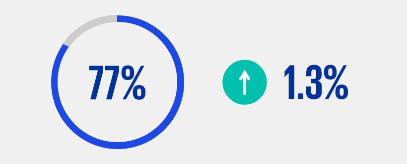 77% of the number one brands increased their year-on-year CEE scores by 1.3%, demonstrating that excellence, once attained, fosters continuous improvement.