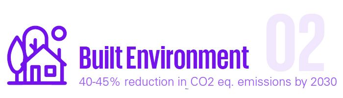 Built environment - 40-45% reduction in CO2 eq. emissions by 2030