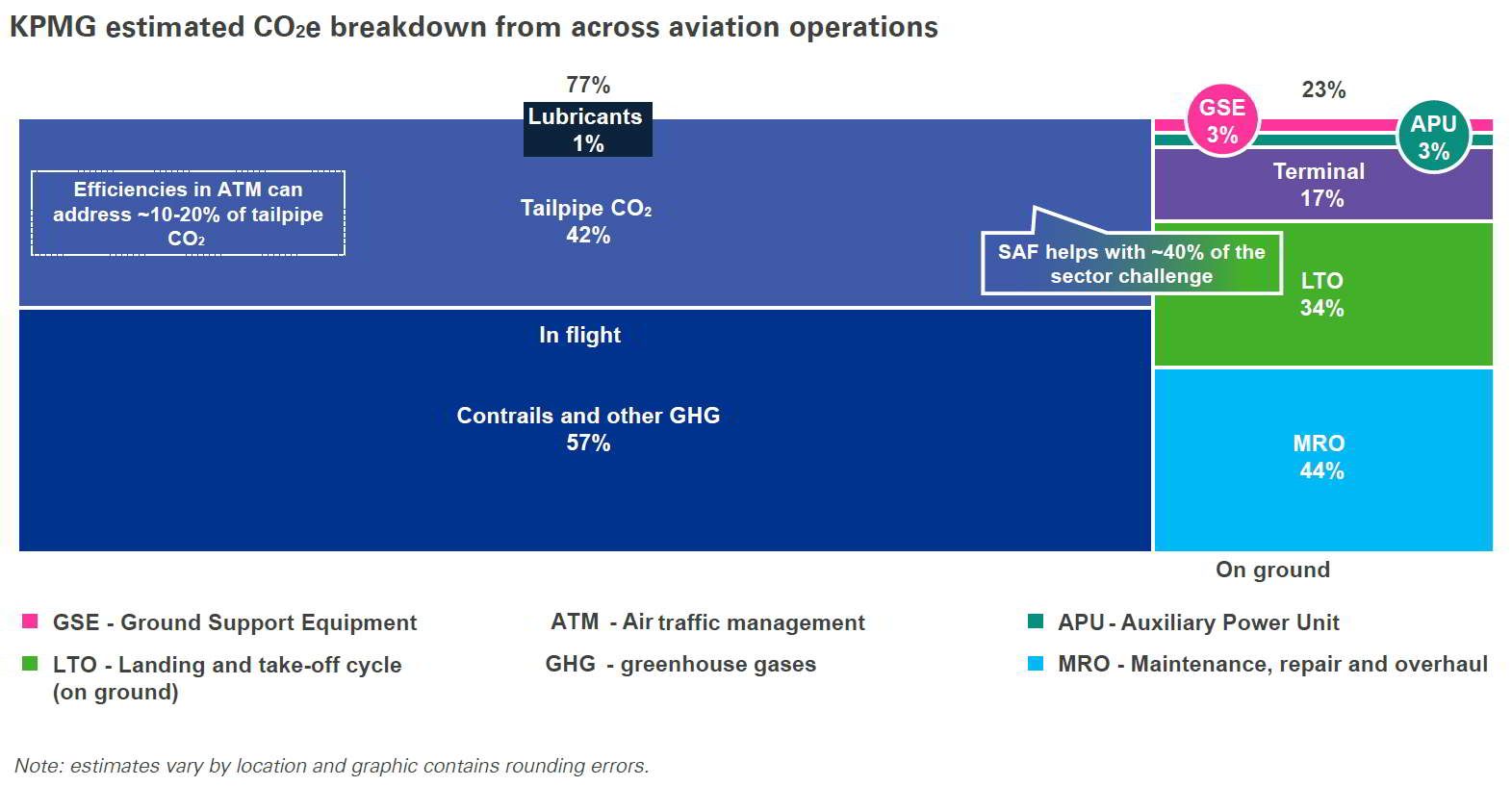 KPMG estimated CO2e breakdown from across aviation operations