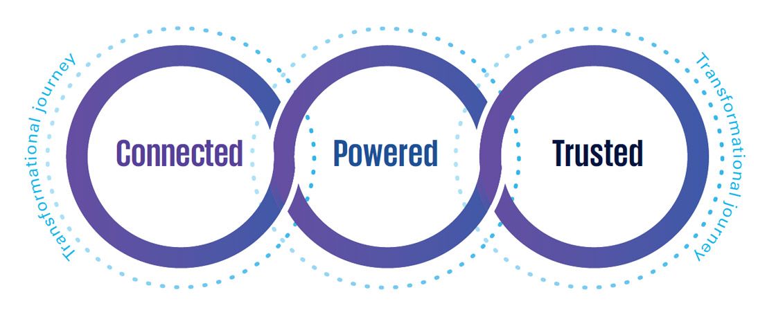 Connected, powered, trusted graphic