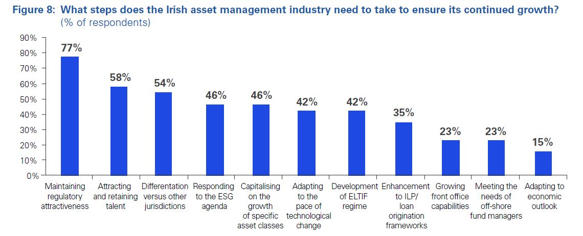 Figure 8: What steps does the Irish asset management industry need to take to ensure its continued growth? (% of respondents)