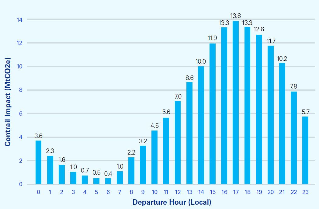 Contrail impact by departure hour