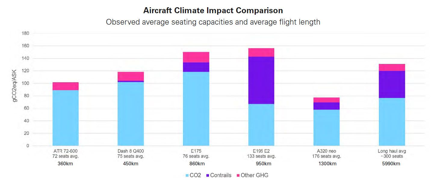 Aircraft climate impact comparison
