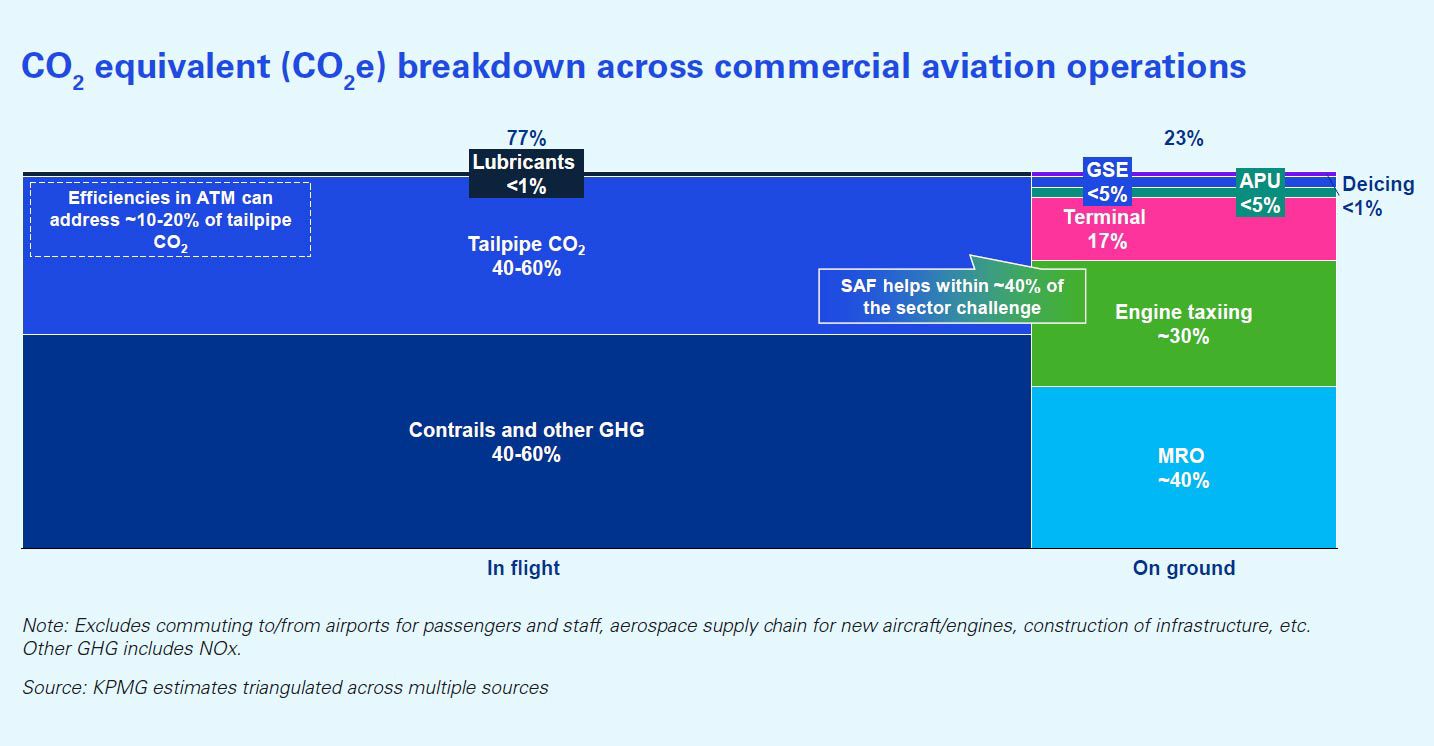 CO2 equivalent (CO2e) breakdown across commercial aviation operations