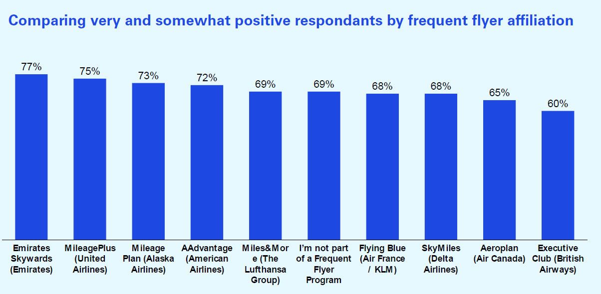 Comparing very and somewhat positive respondants by frequent flyer affiliation