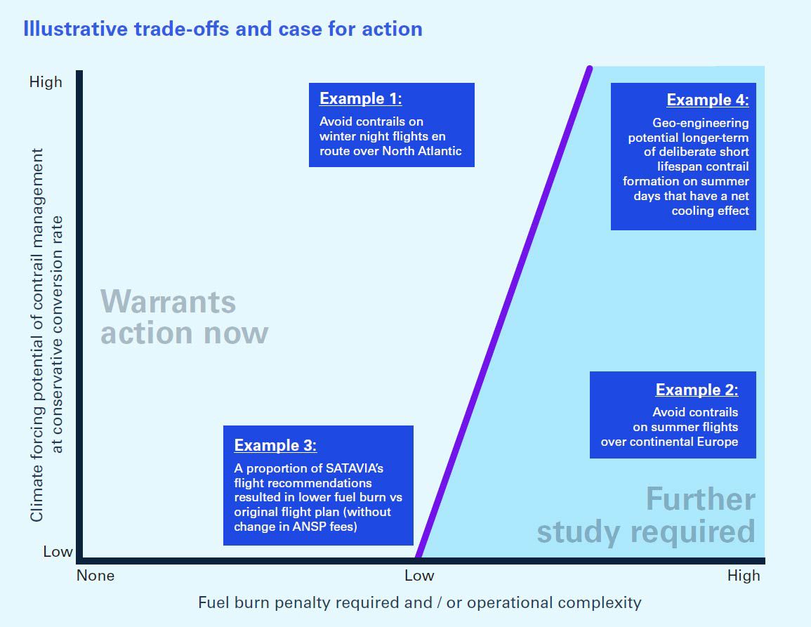 Illustrative trade-offs and case for action