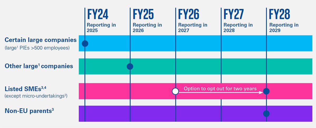 Corporate Sustainability Reporting Directive – a snapshot