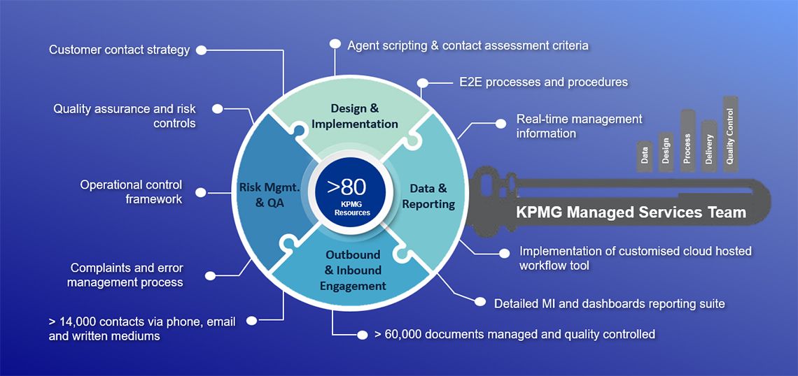 Managed Services: Design & Run Customer Contact & Fulfilment Centre