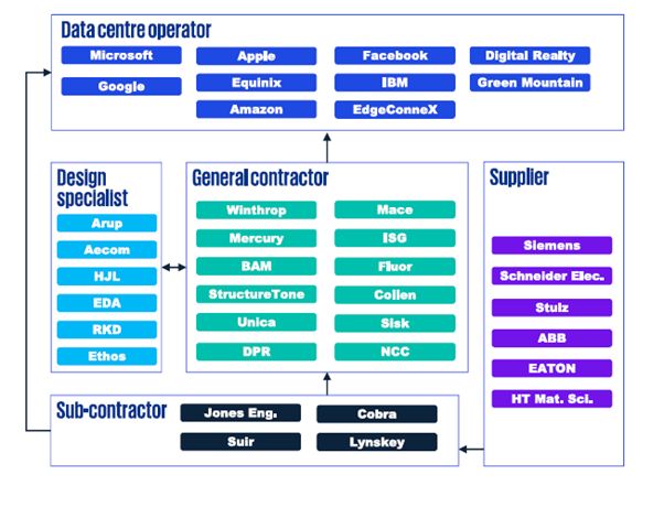 Data centre operator roles