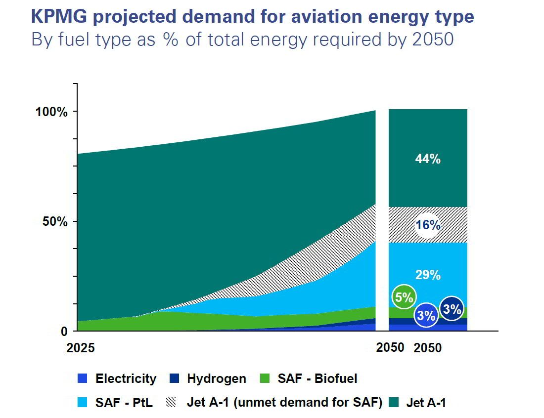 KPMG projected demand for aviation energy type