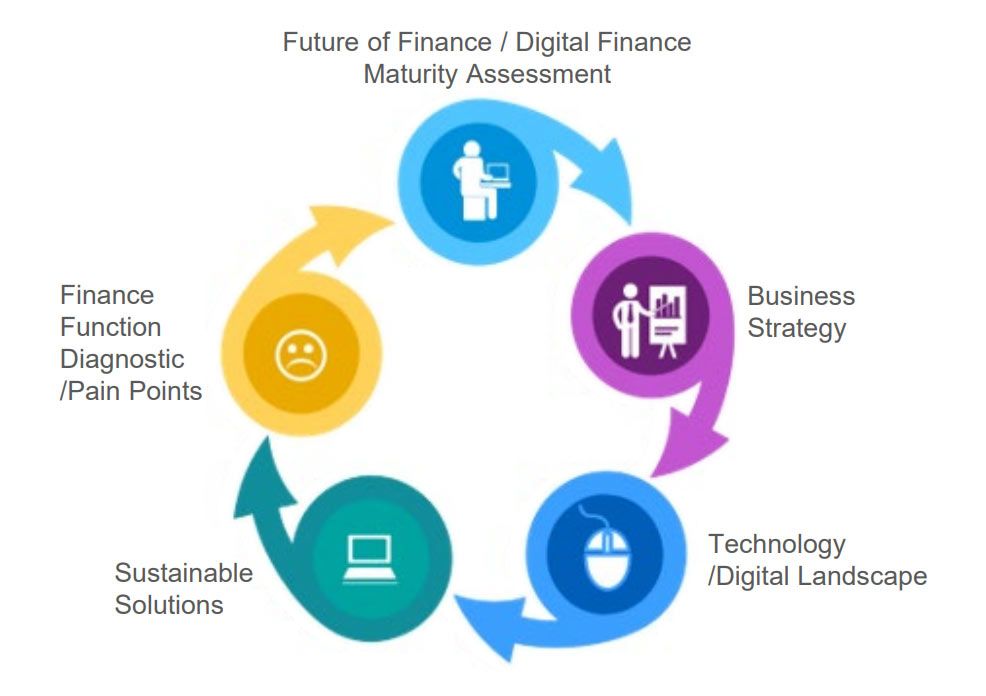 Future of Finance / Digital Finance Maturity Assessment illustration