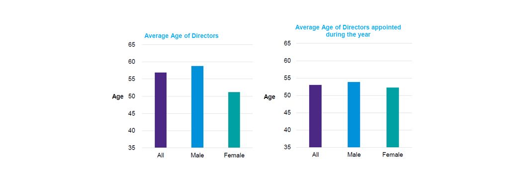 Board Composition – Age Profile of Directors