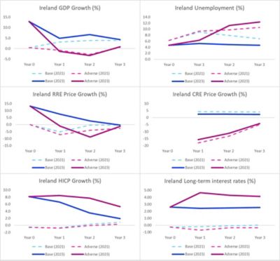 Results of the 2022 climate risk stress test of the Eurosystem balance sheet