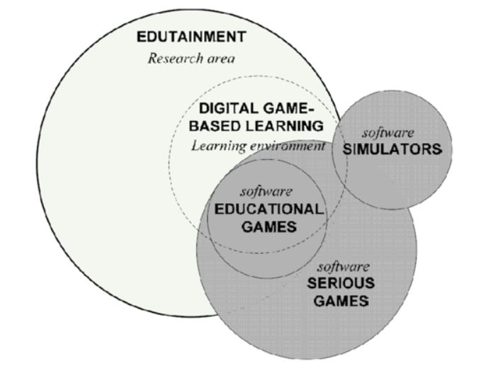 Figure 4: Venn Diagram showing the use of gaming from an education standpoint