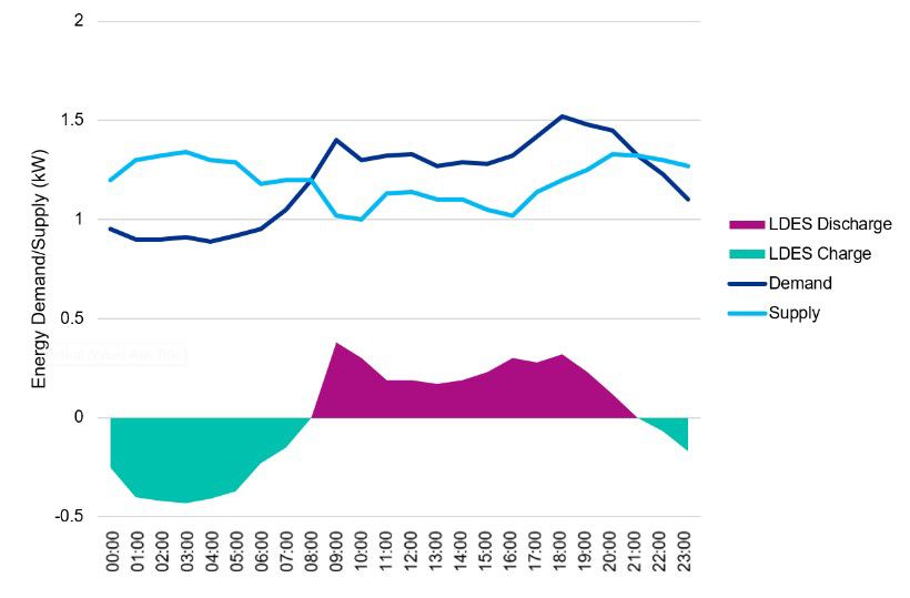 Illustration of supply and demand of electricity along with LDES operation over a 24-hour period