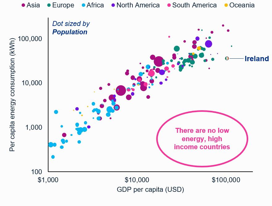 All countries respect the GDP - energy correlation