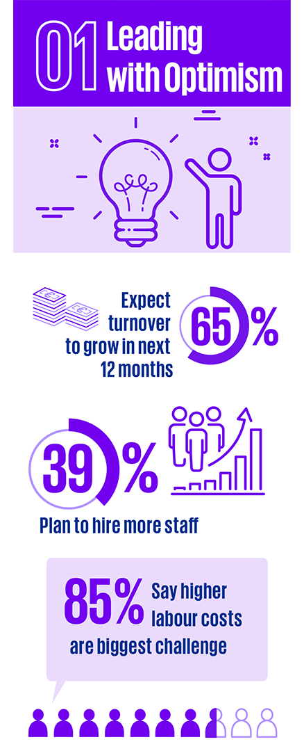 01 Leading with Optimism. 65% Expect turnover to grow in next 12 months. 39 % Plan to hire more staff 85% Say higher labour costs are biggest challenge. 
