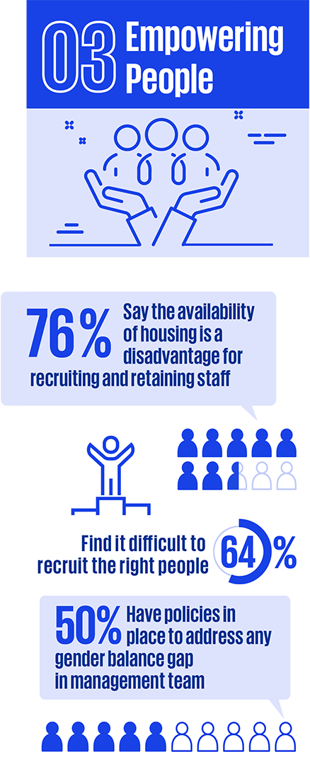 03 Empowering People. 76% Say the availability of housing is a disadvantage for recruiting and retaining staff. 64 % Find it difficult to recruit the right people. 50% Have policies in place to address any gender balance gap in management team. 