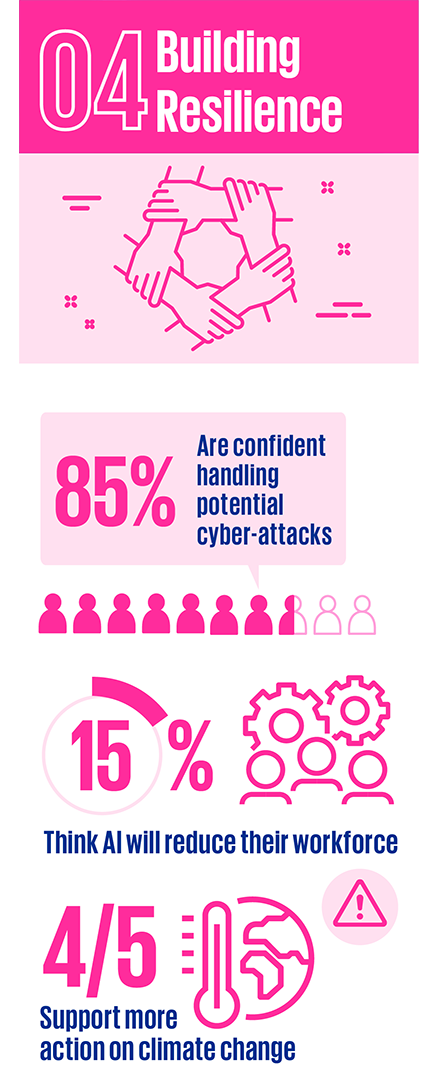 04 Building Resilience. 85% Are confident handling potential cyber-attacks. 15 % Think AI will reduce their workforce. 4/5 Support more action on climate change. 