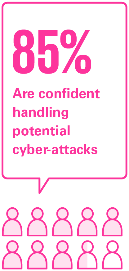 85% Are confident
handling
potential
cyber-attacks
