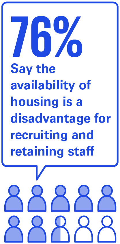 76% Say the
availability of
housing is a
disadvantage for
recruiting and
retaining staff