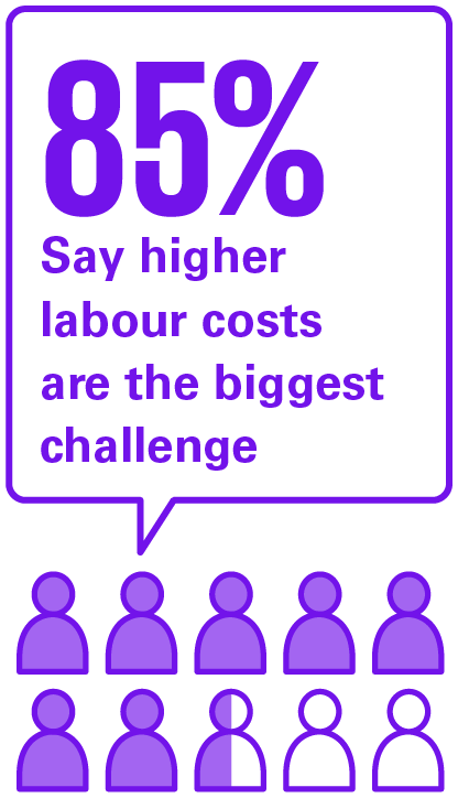 85% Say higher
labour costs
are the biggest
challenge