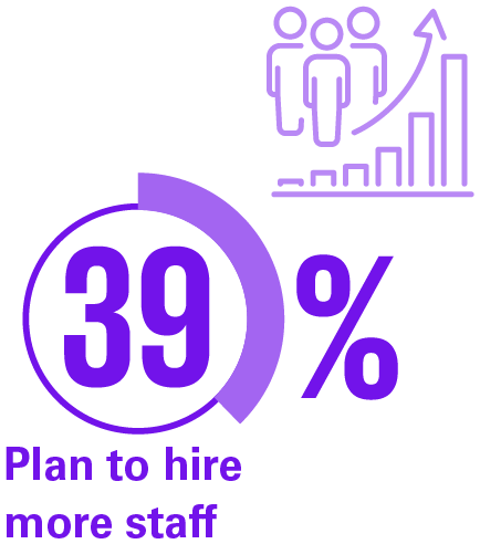 39% Plan to hire
more staff.