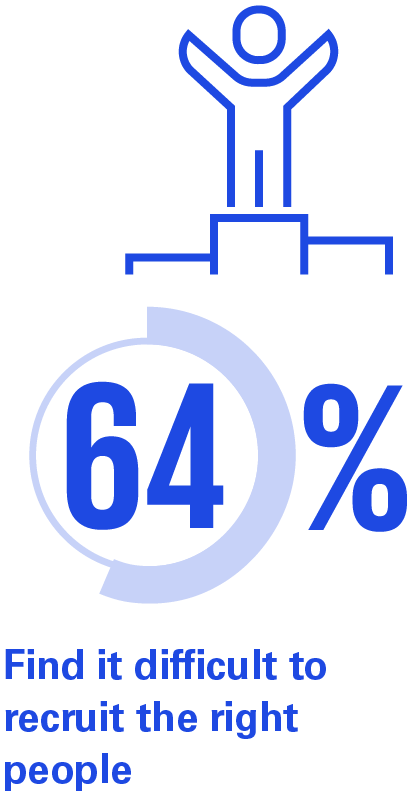 64 %
Find it difficult to
recruit the right
people