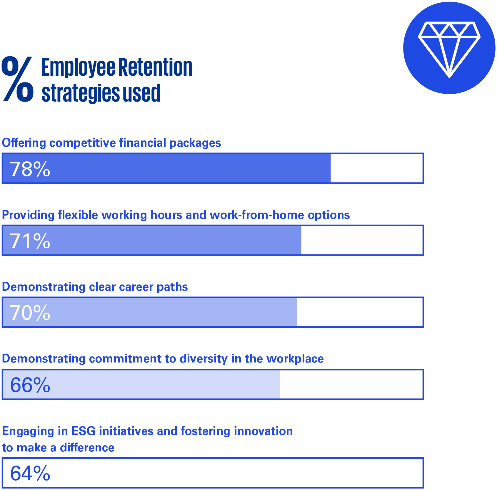 Employee Retention
strategies used.
70% Demonstrating clear career paths
64% Engaging in ESG initiatives and fostering innovation
to make a difference
71% Providing flexible working hours and work-from-home options
66% Demonstrating commitment to diversity in the workplace
78% Offering competitive financial packages