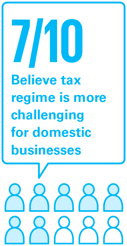 7/10
Believe tax  regime is more challenging for domestic businesses