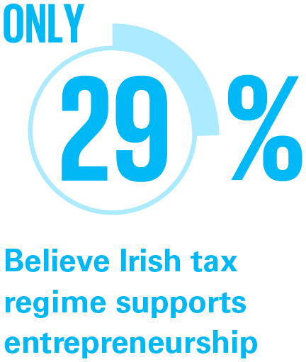 ONLY
29 %
Believe Irish tax
regime supports
entrepreneurship
