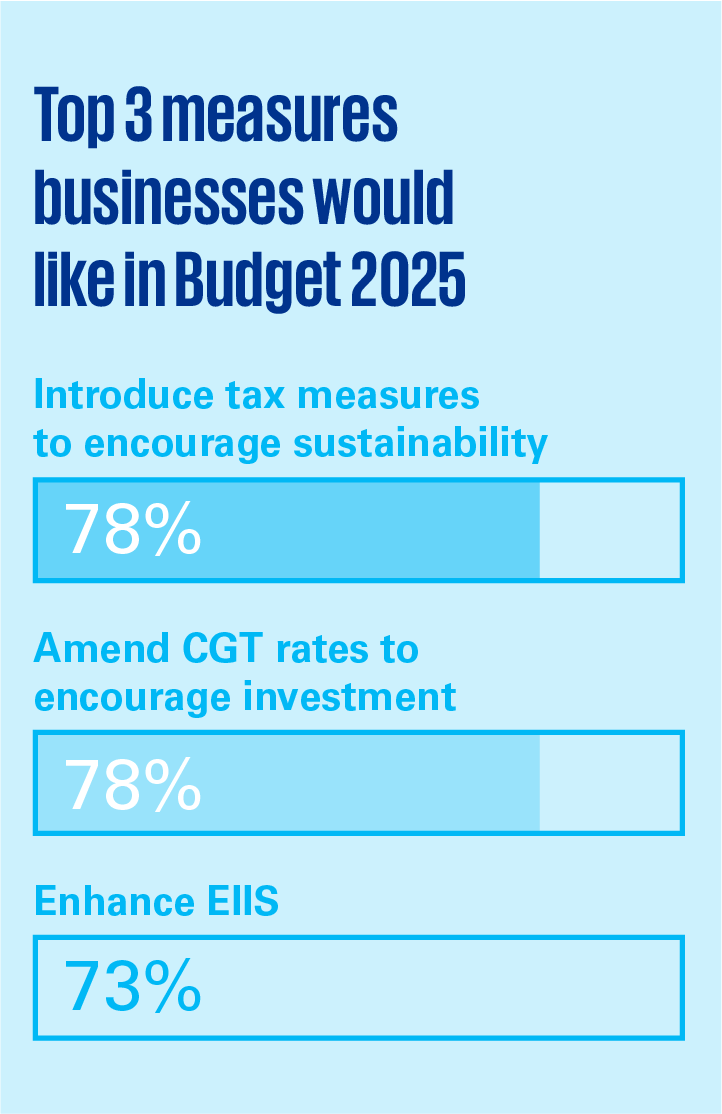 Top 3 measures
businesses would
like in Budget 2025. 78% Introduce tax measures
to encourage sustainability. 78% Amend CGT rates to
encourage investment. 73% Enhance EIIS.