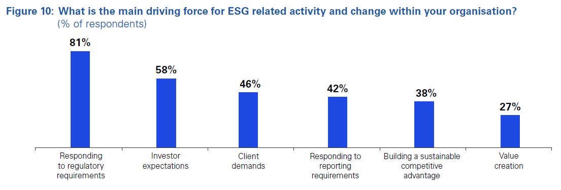Figure 10: What is the main driving force for ESG related activity and change within your organisation? (% of respondents)