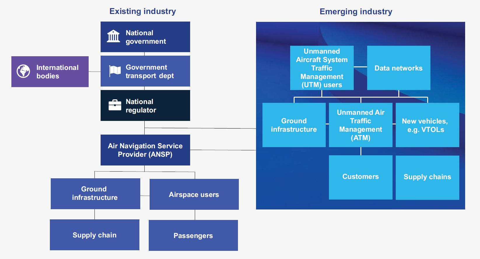 Merging existing and emerging aviation industries