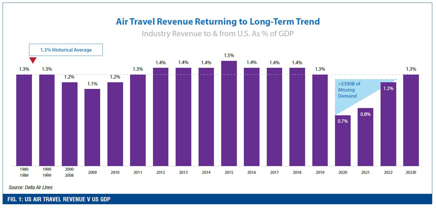 FIG. 1: US AIR TRAVEL REVENUE V US GDP